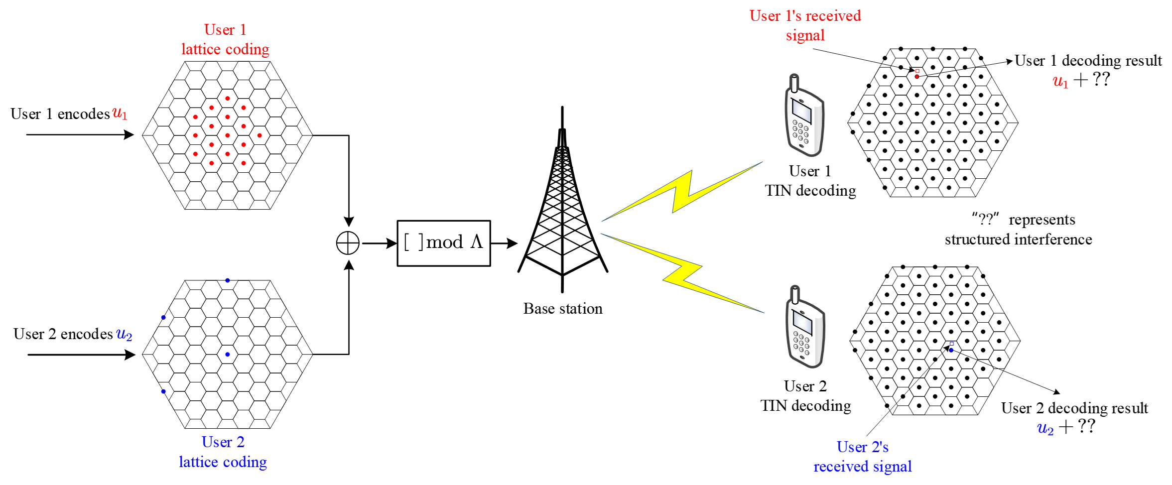 Lattice partition multiple access illustration