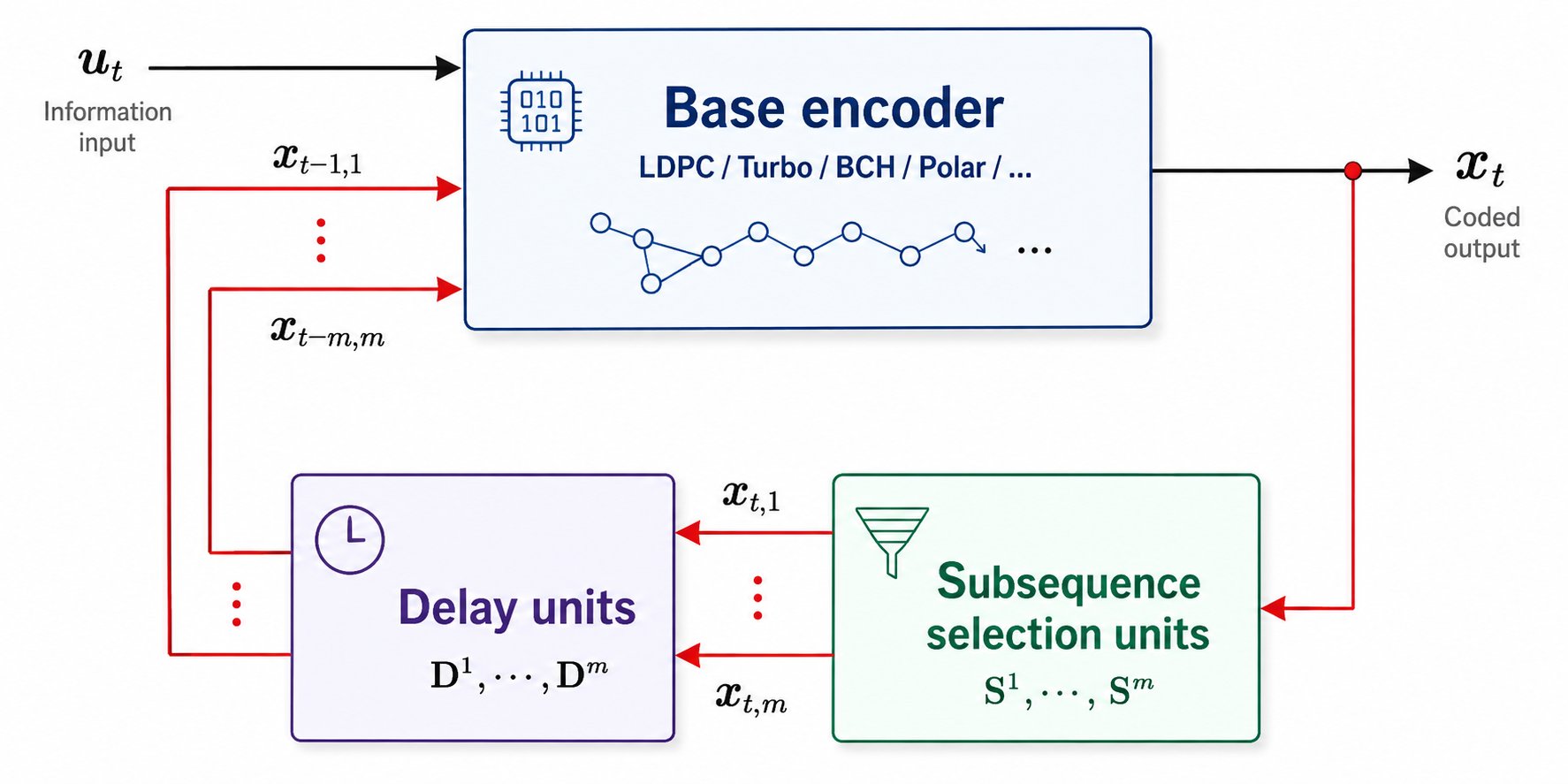 Spatially coupled codes illustration